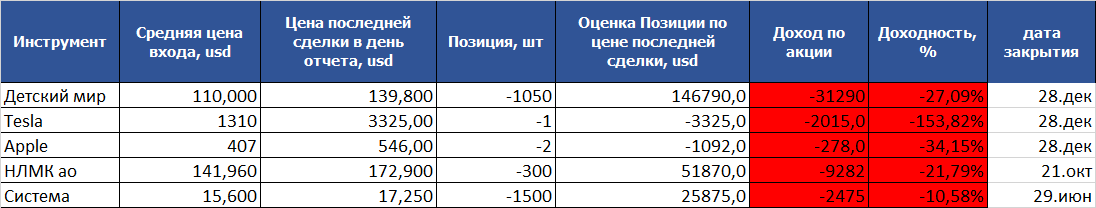 155% убытка, как вам такое Илоны Маски?