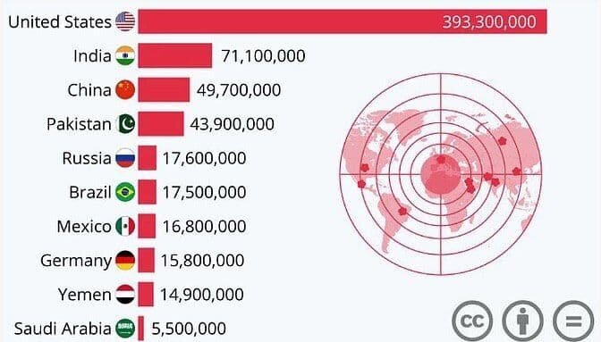 Список стран с самым вооруженным гражданским населением 