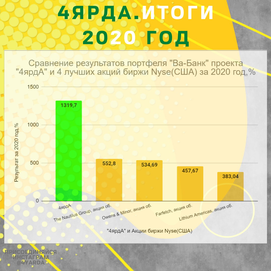 Самые доходные акции. Самые доходные акции 2022. Прибыльные акции на 2020 год. Самые доходные акции 2020. Самые прибыльные акции 2020.