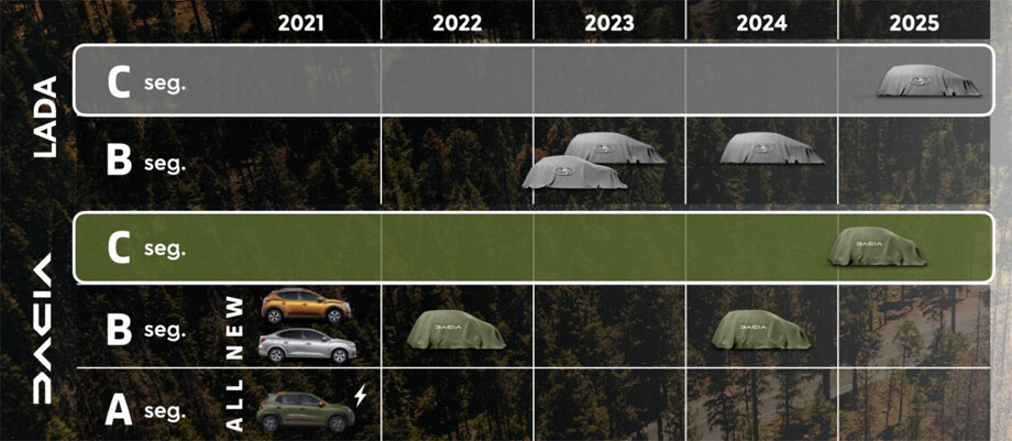 Как видим, в 2023 году стоит ожидать новую Гранту и ещё одну новинку B-класса, а в 2025-ом увидим даже C-класс 
