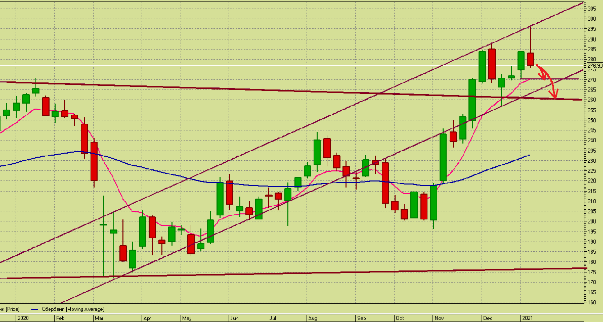 Сбербанк (недельный интервал)