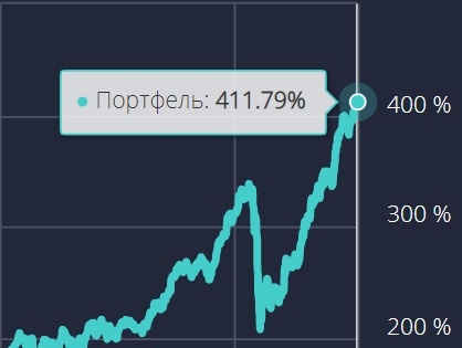 Именно такую доходность можно бы было увидеть, вложив сбережения в следующие акции