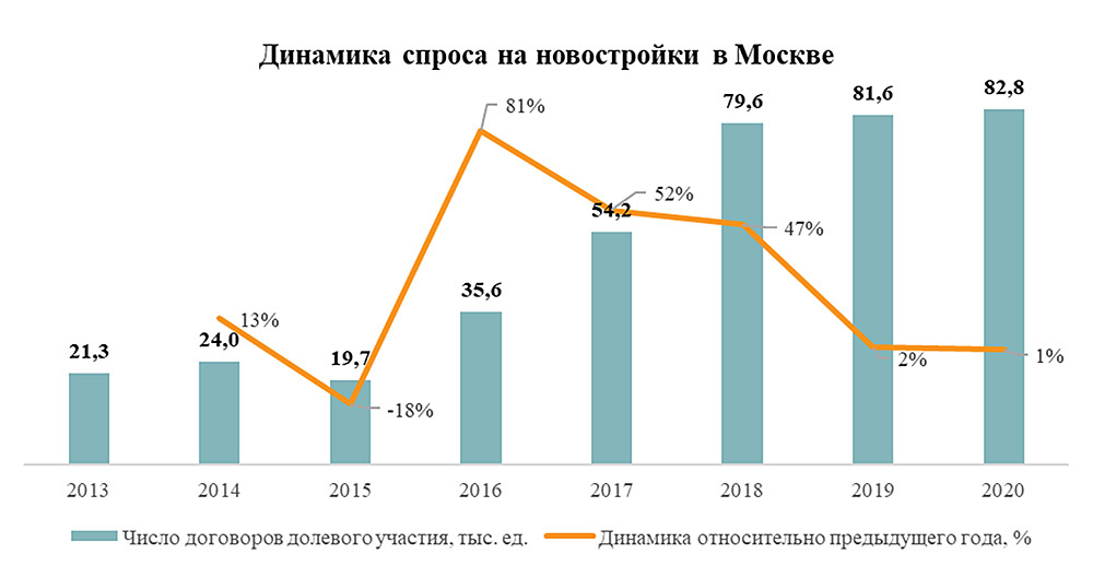 Источник: «Метриум» по данным Росреестра