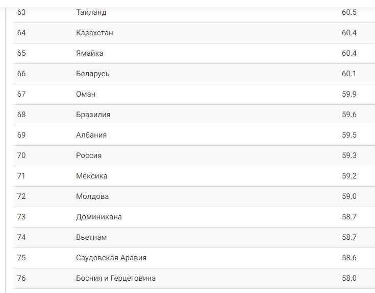 70-е место в рейтинге процветания