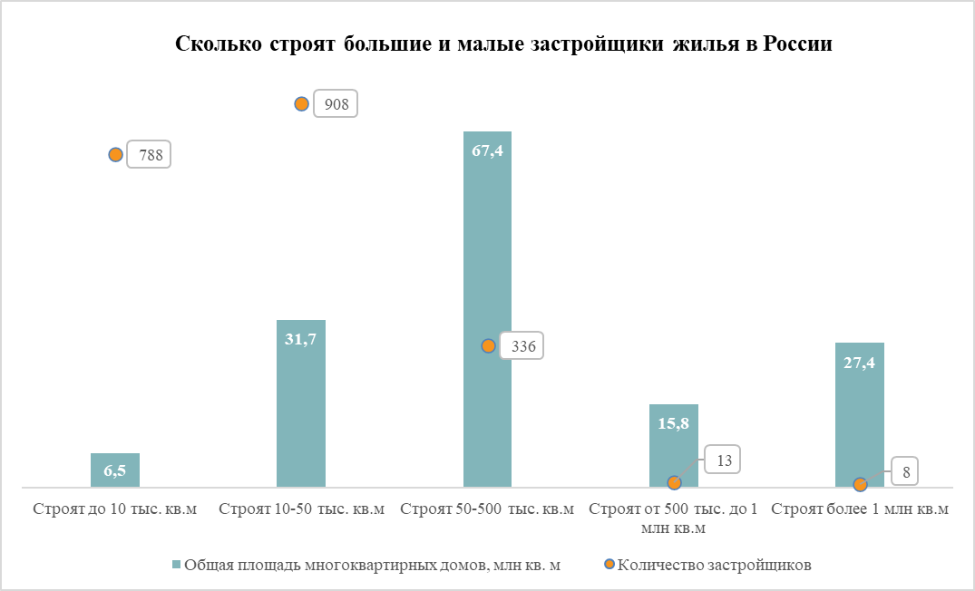 Источник: «Метриум» по данным ЕИСЖС