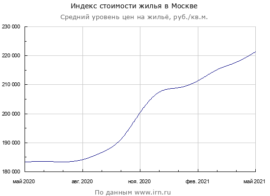 (Источник ресурс «Индикаторы рынка недвижимости»)