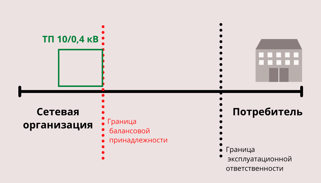 Граница балансовой принадлежности в мкд. Граница балансовой принадлежности. Граница балансовой принадлежности электрических сетей. Балансовая принадлежность сетей. Балансовая принадлежность электрических сетей.