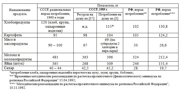 Нормы питания в СССР. Советские нормы потребления товаров фото. Нормы потребления сахара 1982 года таблица.