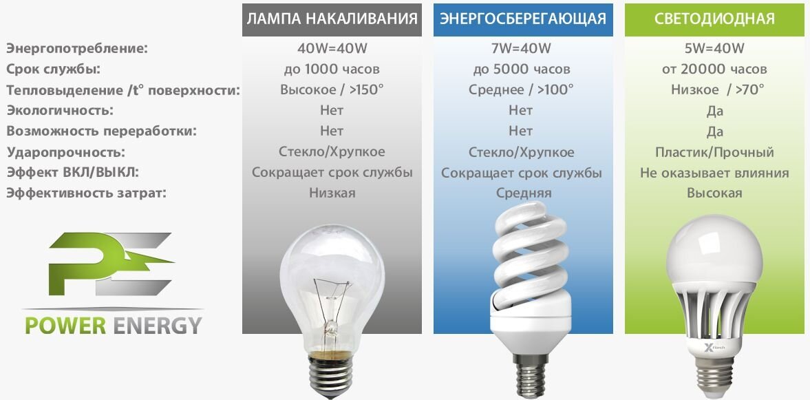 Лампы накаливания и светодиоды презентация