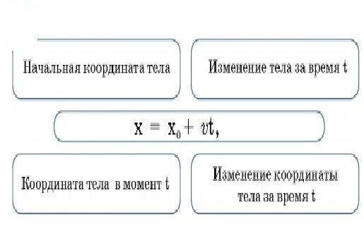 Закон изменения координаты тела при прямолинейном и равномерном движении: x = 6 + 3t