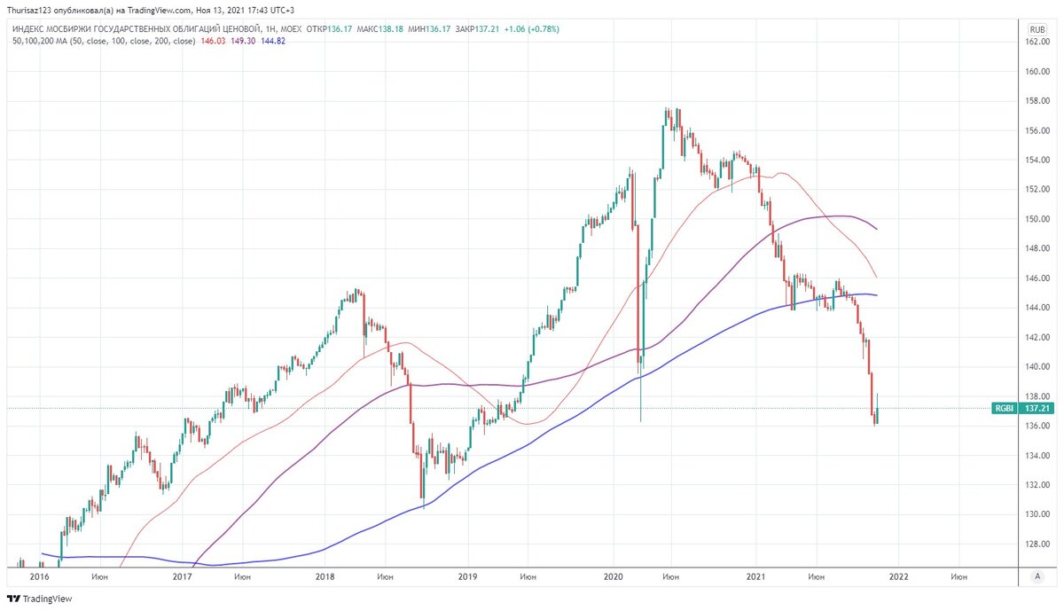 График RGBI (индекс российских государственных облигаций)
