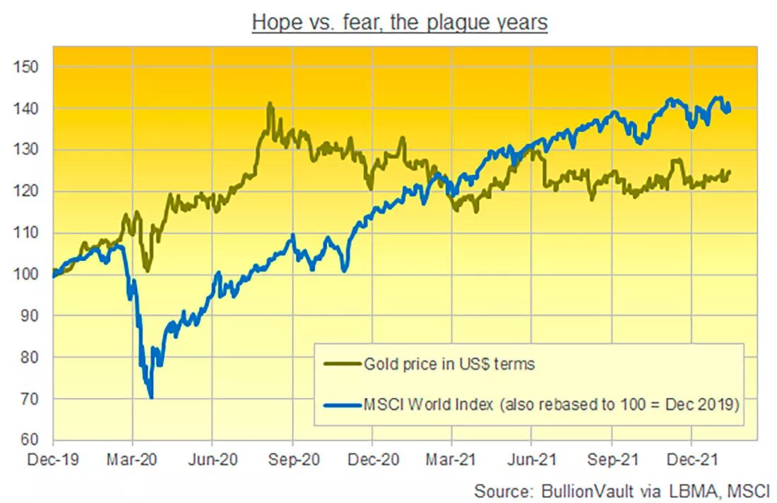 Цена золота и индекс MSCI World / график © Эдриан Эш