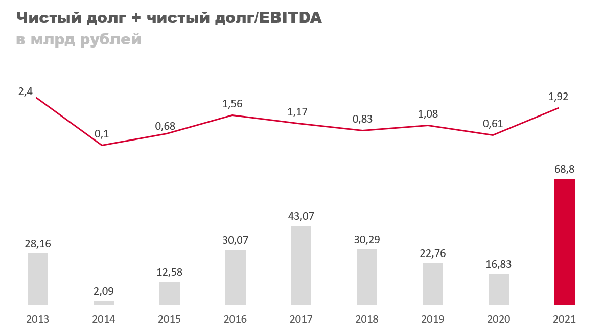 Акции лср дивиденды. Чистый долг это. Net debt