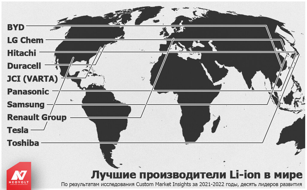 Здесь всего 10 компаний, которые включают в себя тысячи других менее крупных аккумуляторных брендов, производителей, исследовательских контор и стартапов.