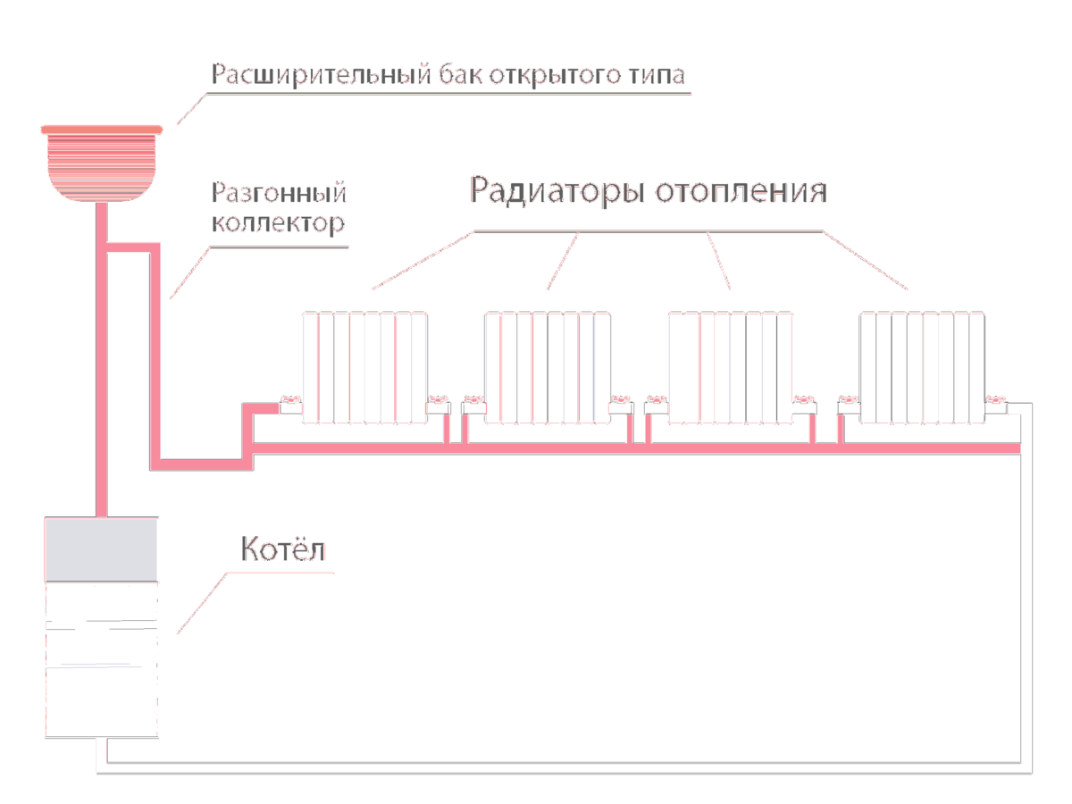 Самотечная система под давлением. Возможно?