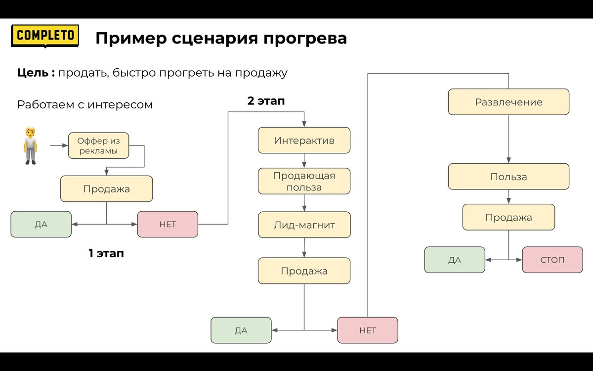 Схема прогрева в сторис