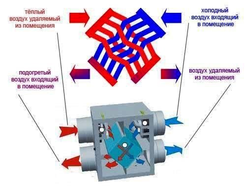 Рекуператор в системе естественной вентиляции частного дома