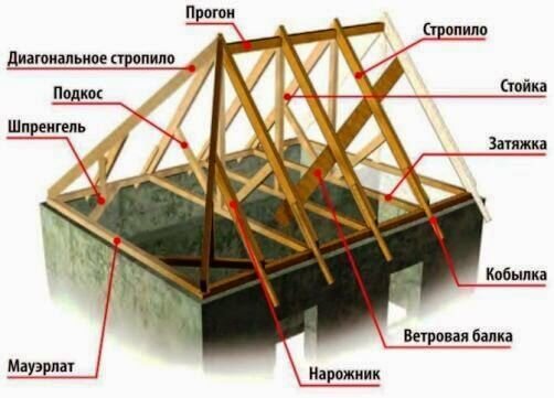 Цены на кровельные работы