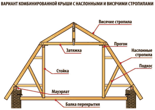 Стропильная система крыши: устройство и особенности монтажа