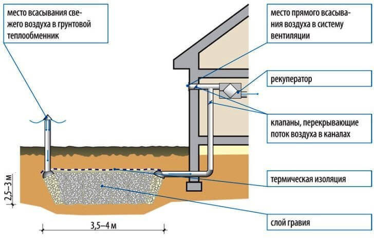 Грунтовый теплообменник вентиляции в частном доме