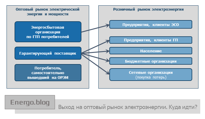Розничные рынки электрической энергии. Оптовый рынок электрической энергии и мощности. Оптовый и розничный рынок электроэнергии. Оптовый рынок электроэнергии. Оптовый рынок электроэнергетики