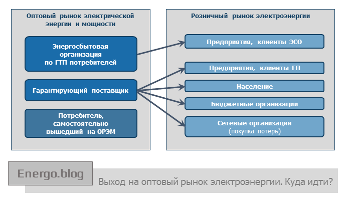 Организация рынка энергии. Оптовый рынок электрической энергии и мощности. Оптовый рынок электроэнергии. Оптовый рынок электроэнергетики. Схема оптового рынка электроэнергии.