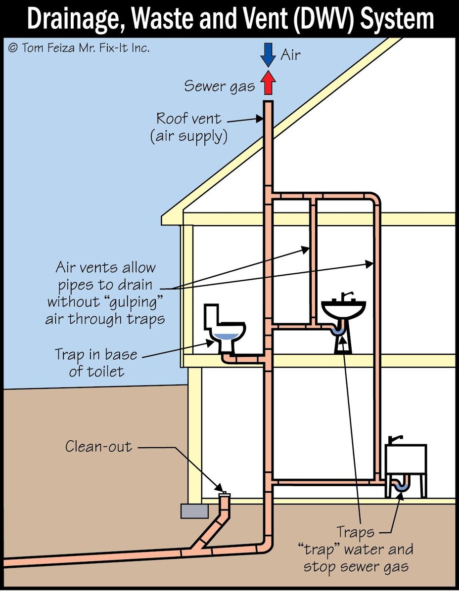 Правильная схема канализации в частном одноэтажном доме