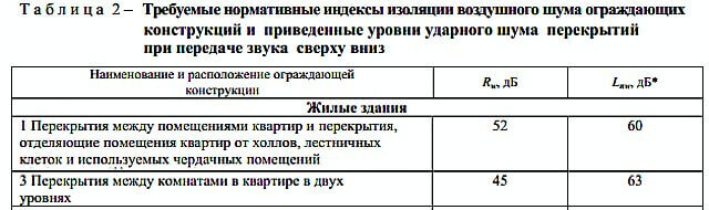 Для перекрытий жилых помещений при передаче звука сверху вниз: