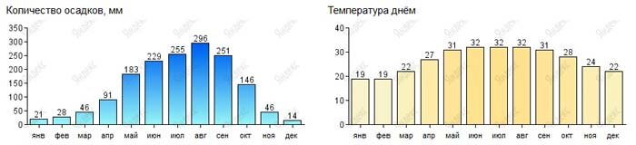 Температура воздуха и осаки в Нячанге по месяцам.