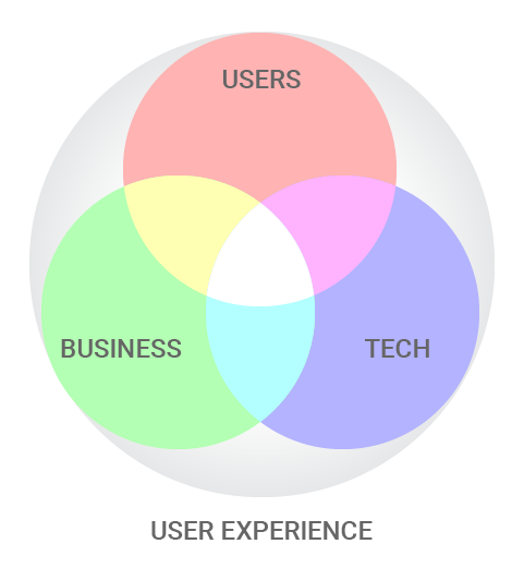 UX инкапсулирует диаграмму Венна