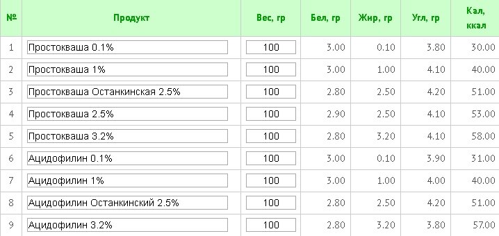 Яйцо без масла калорийность. Сколько ккал в 1 курином яйце. Сколько ккал в 1 яйце вареном. Яйцо куриное калорийность 1 шт. Сколько углеводов в 1 жареном яйце.