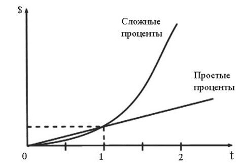 Схема простых и сложных процентов