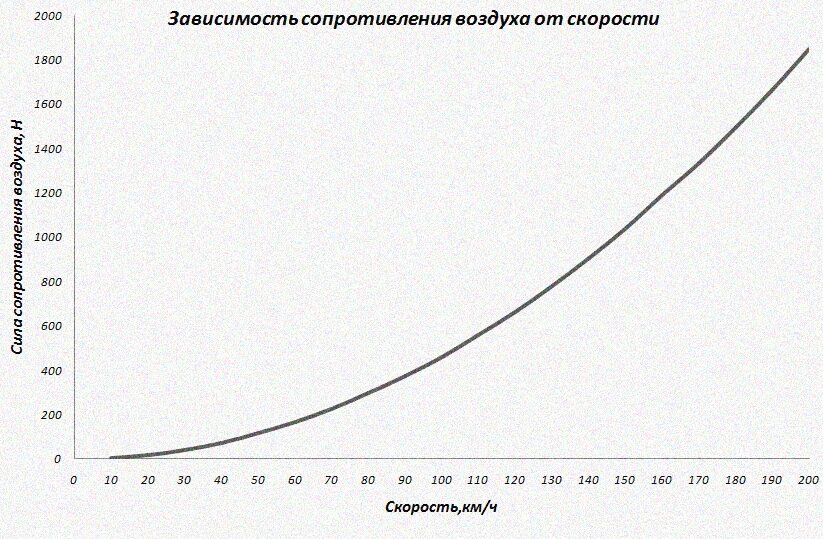 Какое сопротивление воздуха. График сопротивления воздуха от скорости. Зависимость сопротивления воздуха от скорости движения автомобиля. График зависимости сопротивления воздуха от скорости. Зависимость сопротивления воздуха от скорости.