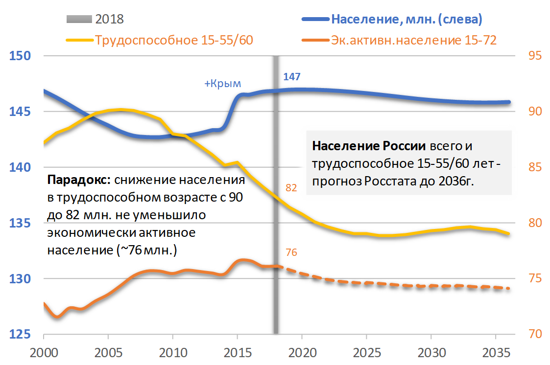 Росстат и расчёты автора