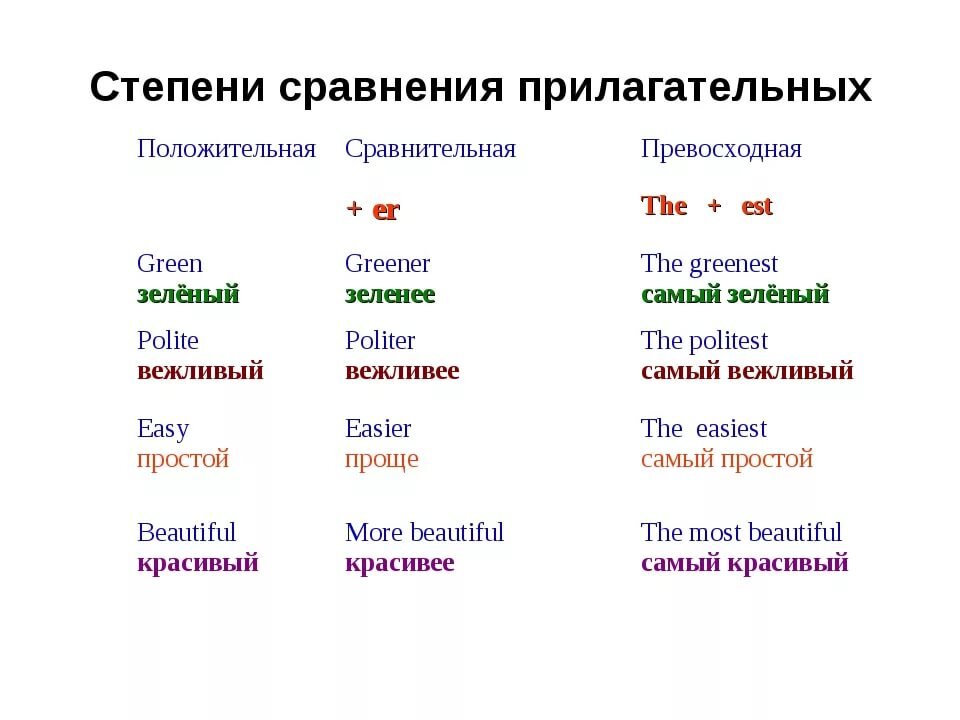 Перевод слова green. Превосходная степень англ правило. Таблица образование сравнительной степени прилагательных. Сравнительная и превосходная степень англ. Степени сравнения прил в английском.