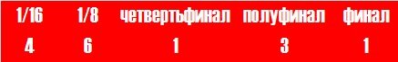 Статистика ФК Спартак в Кубке России с сезона 2003/04 по сезон 2017/18