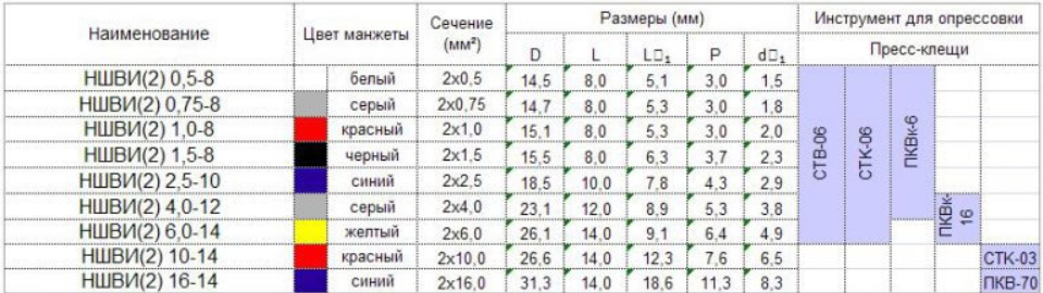 Ншви расшифровка. Таблица КВТ НШВИ наконечников. Таблица размеров наконечников НШВИ И ншви2. Наконечник таблица размер кабеля. Наконечники НШВИ цветовая маркировка.