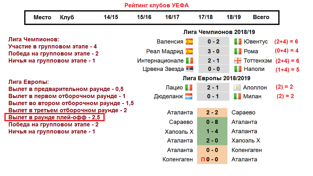 Сколько очков начисляется