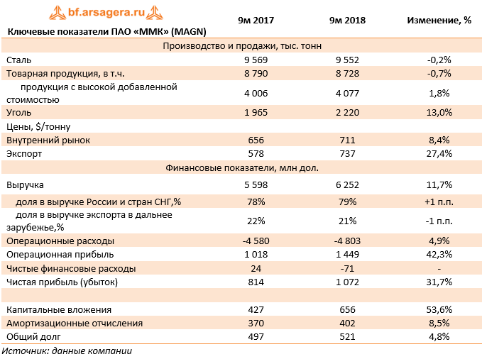 Карта питания амз аксиома