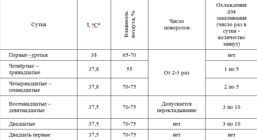 Температура вывода. Температурная таблица инкубации куриных яиц. Таблица режима инкубации куриных яиц в инкубаторе Несушка. Температурный режим в инкубаторе для куриных яиц Несушка таблица. Инструкция по инкубации куриных яиц таблица.