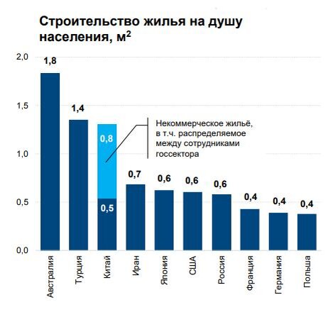 Данные Colliers International, нац. стат. агентства, ООН