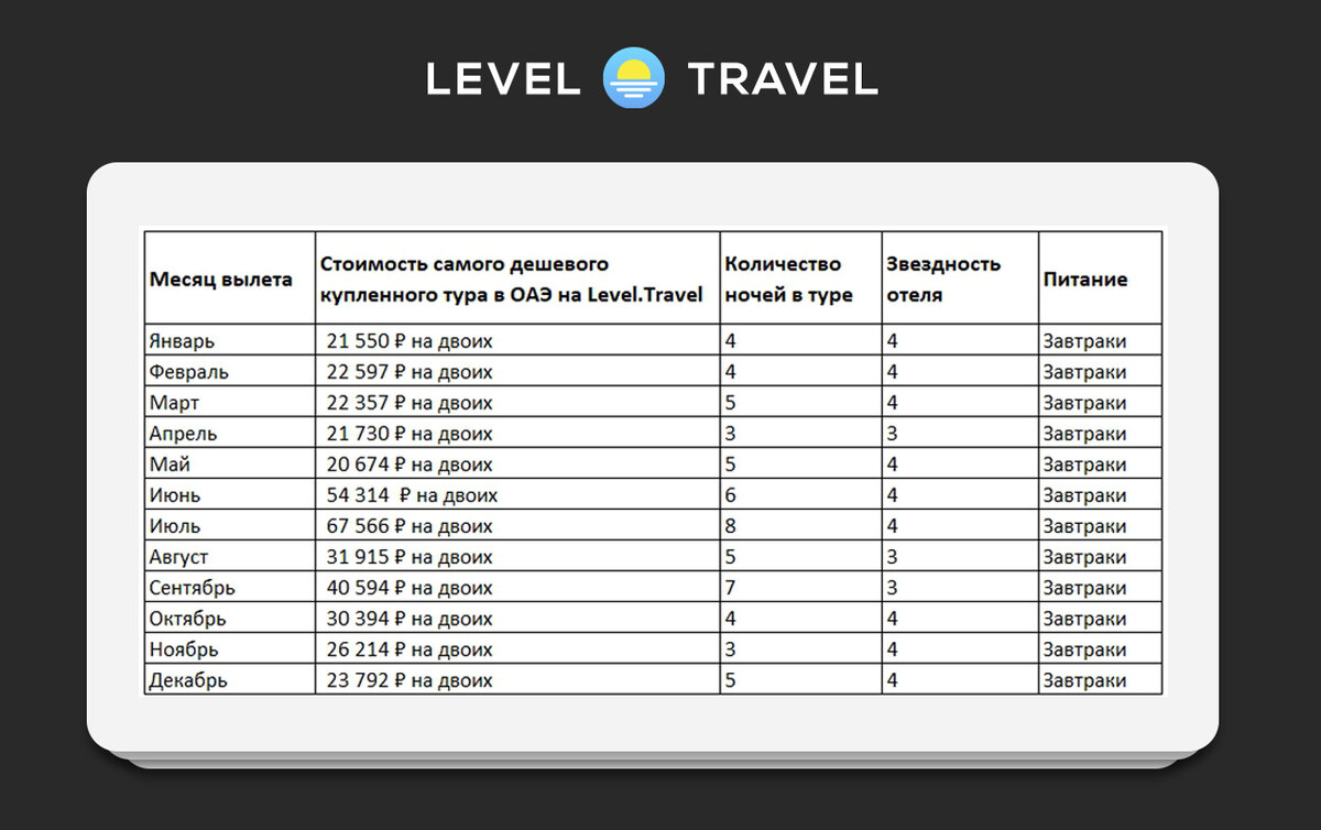 Данные по дешевым купленным турам в 2018 году в ОАЭ с сайта Level.Travel