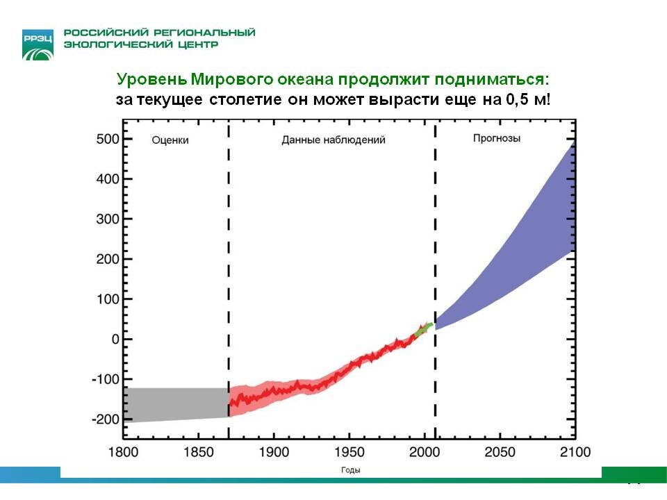 Показатели изменения климата. Изменение уровня мирового океана динамика. Изменение уровня мирового океана график. Повышение уровня мирового океана статистика. Повышение уровня мирового океана график.