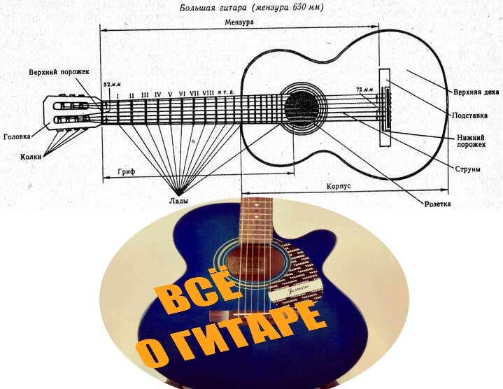 Из чего состоит гитара классическая схема