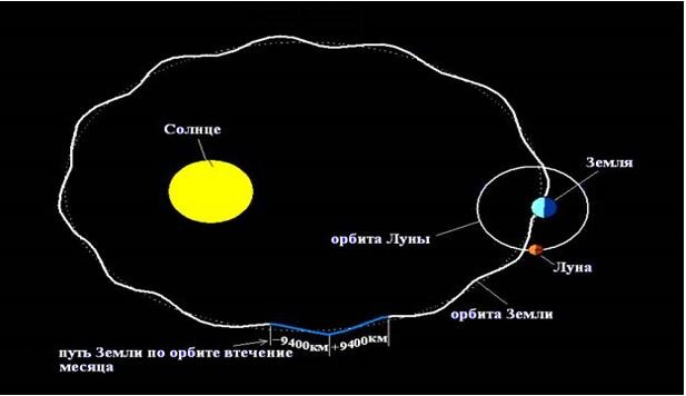 Орбита луны и орбита земли рисунок