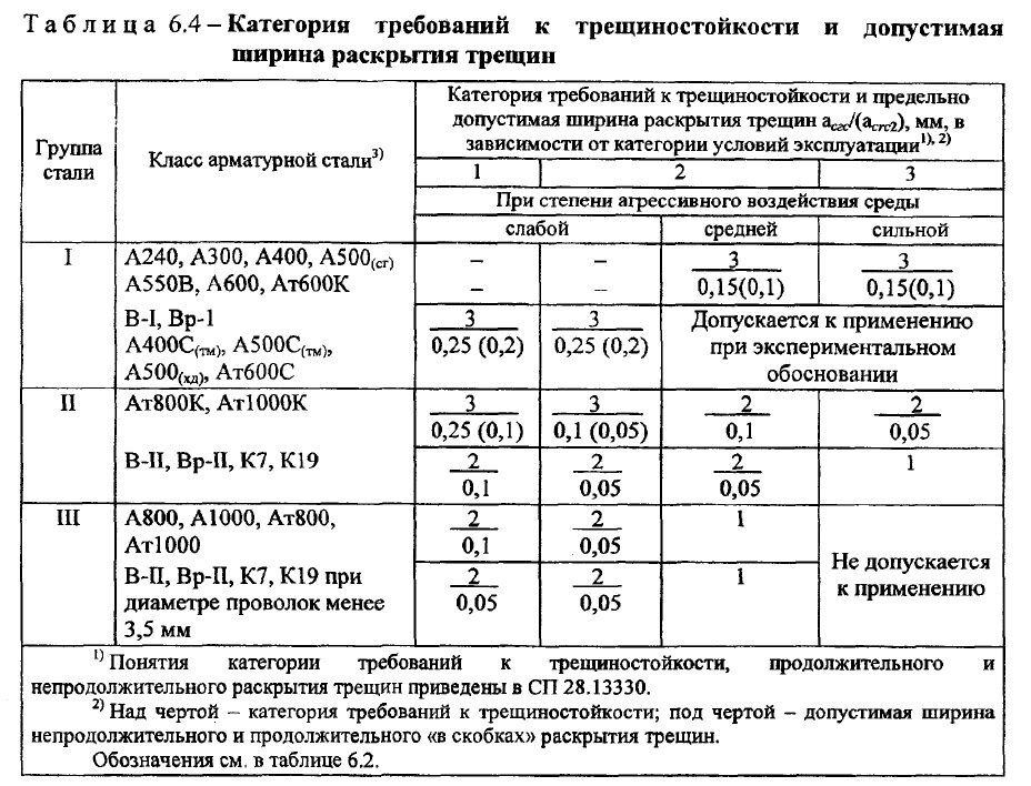 Допускаются трещины. Допустимая ширина раскрытия трещин в железобетонных конструкциях. Допустимые трещины в железобетонных конструкциях. Трещины в бетоне СНИП допуск. Допустимые трещины в бетоне СНИП.