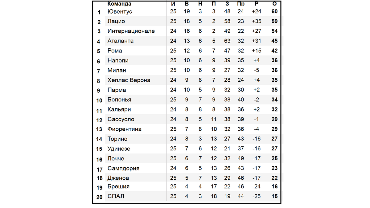 Чемпионат Испании (25), Серия А (25), Бундеслига (23), Лига 1 (26), УПЛ  (19). Результаты, расписание, таблицы. | Алекс Спортивный * Футбол | Дзен