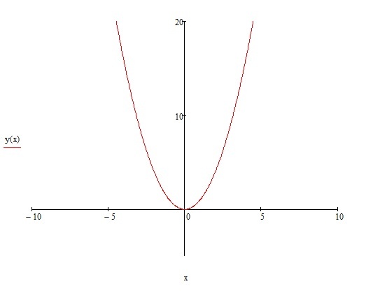 График функции y=x^2