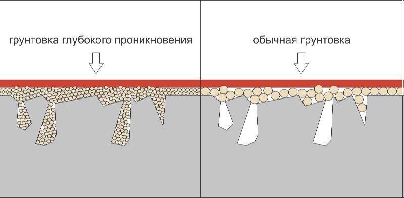 Бетоноконтакт поверх грунтовки глубокого проникновения
