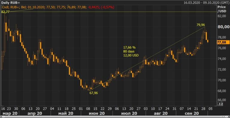 Доллар США, день. 